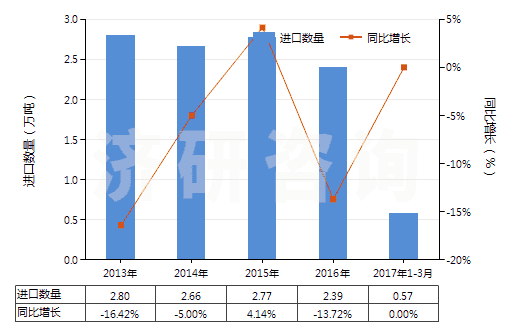 2013-2017年3月中國以聚酯為基本成分的油漆及清漆(包括瓷漆及大漆)(分散于或溶于非水介質(zhì))(HS32081000)進(jìn)口量及增速統(tǒng)計(jì) 2013-2017年3月中國以聚酯為基本成分的油漆及清漆(包括瓷漆及大漆)(分散于或溶于非水介質(zhì))(HS32081000)進(jìn)口量及增速統(tǒng)計(jì)